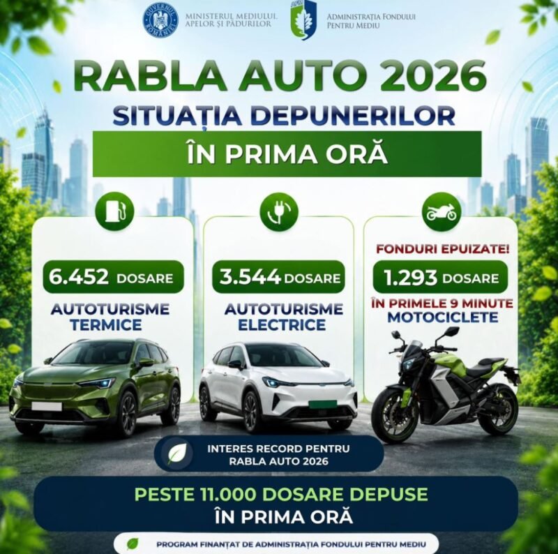 Interes uriaș pentru Programul Rabla Auto 2026: peste 11.000 de dosare depuse în prima oră